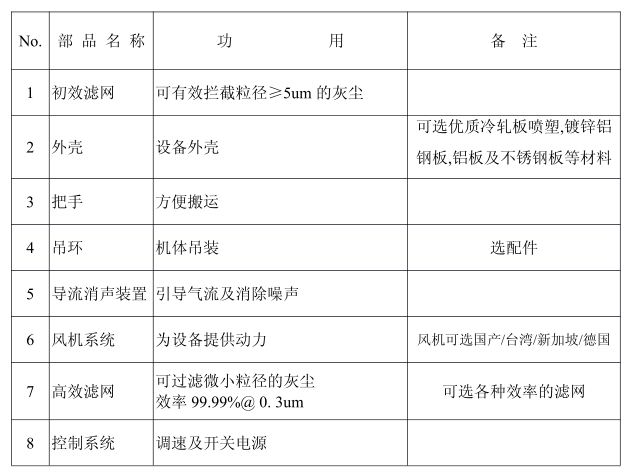 FFU主要部件 FFU主要部件包括初效濾網(wǎng),外殼,風(fēng)機系統(tǒng),高效濾網(wǎng)等。